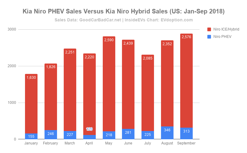 Kia Niro PHEV Sales Versus Kia Niro Hybrid Sales (US_ Jan-Sep 2018)