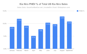 Kia Niro PHEV % of Total US Kia Niro Sales