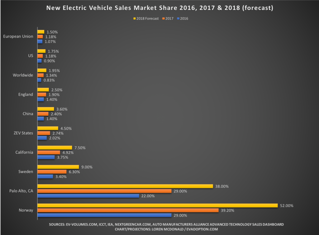 New Electric Vehicle Sales Market Share 2016, 2017 & 2018