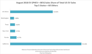 Top 5 States - Total % of EV Sales - August 2018