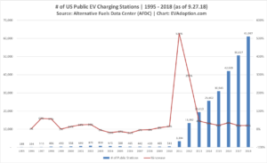 US EV Charging Station Growth 1995-2018