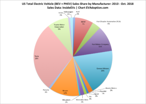 US EV Sales Share by Manufacturer-2010-Oct 2018