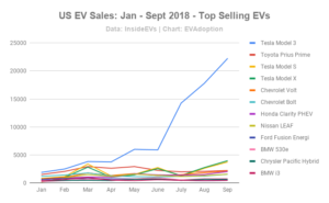 US EV Sales_ Jan - Sept 2018 - Top Selling EVs