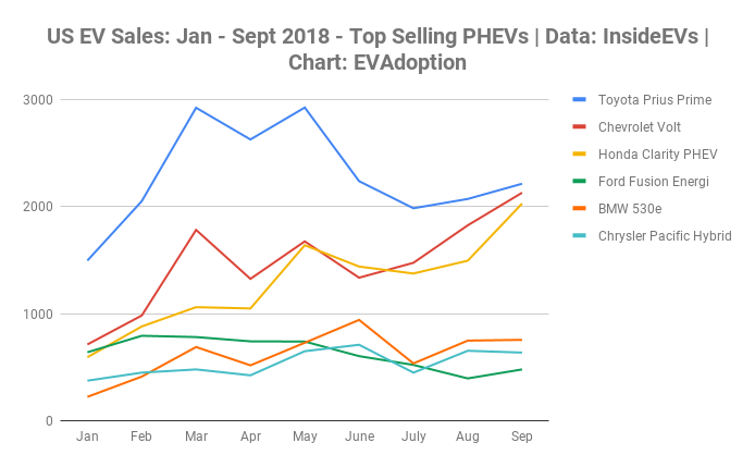 US EV Sales_ Jan - Sept 2018 - Top Selling PHEVs _ Data_ InsideEVs _ Chart_ EVAdoption