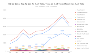 US EV Sales_ Top 12 EVs As % of Total, Tesla as % of Total; Model 3 as % of Total
