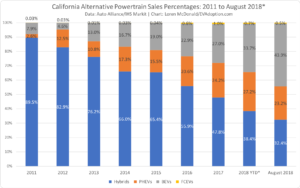 California Alternative Powertrain Sales - 2011-August 2018