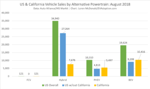 California vs US EV Sales by Powertrain-Aug 2018