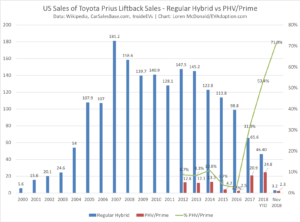 Historical Sales Toyota Prius vs Prime Liftback-Nov 2018