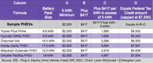 IRS Calculation for Federal EV tax credit amount