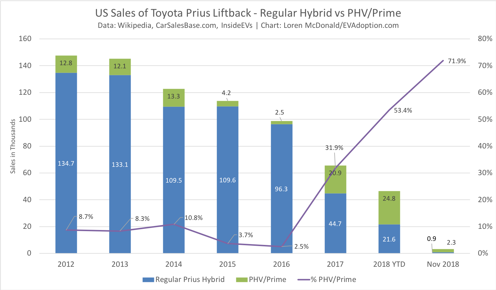 Toyota Prius vs Prius PHV-Prime US Sales