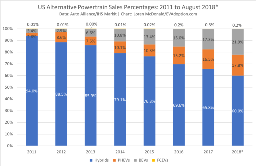 US Alternative Powertrain Sales - 2011-August 2018