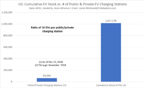 US Cumulative EV Stock vs. # of Public & Private EV Charging Stations