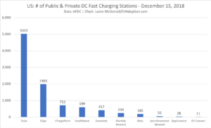 US DC Fast Charging Stations by Network - Dec 15 2018 - AFDC