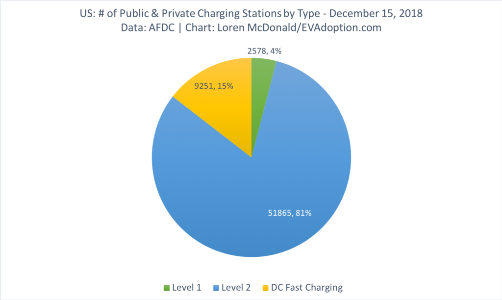 US # of Public & Private Charging Stations by Type - Dec 15 2018