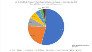 US % of Public & Private DC Fast Charging Stations by Network - December 15, 2018