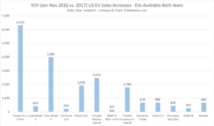 YOY (Jan-Nov 2018 vs. 2017) US EV Sales Increases - EVs Available Both Years
