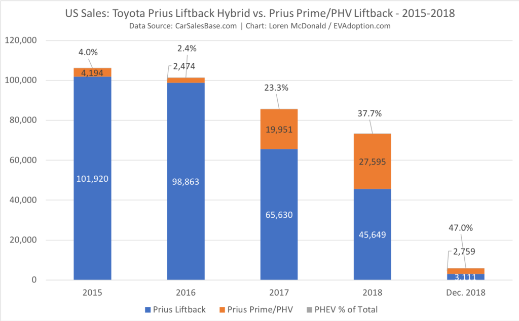 2015-2018 Prius Liftback vs Prius Prime-PHV