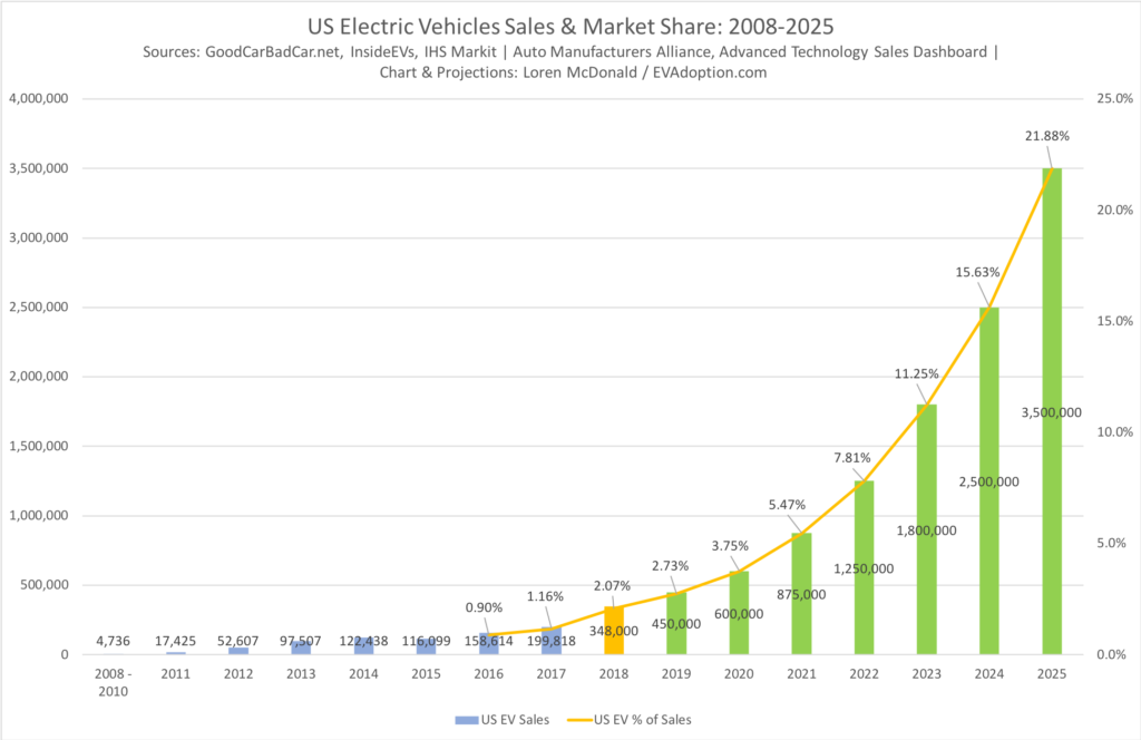 US EV Sales & Market Share 20082025 EVAdoption