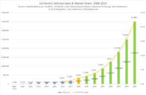 US EV Sales & Market Share 2008-2025