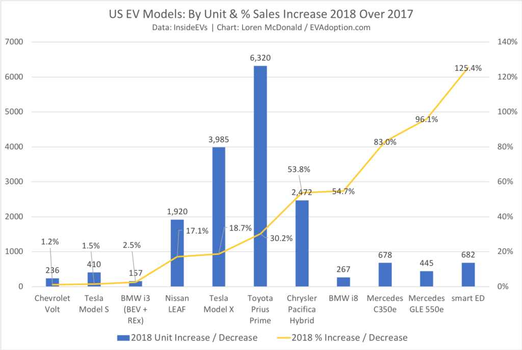 EVs With Sales Increases 2018 vs 2017