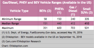 Gas-Diesel-BEV-PHEV-Vehicle Ranges - US