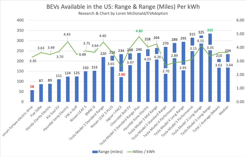 BEVs Available in the US- Range & Range (Miles) Per kWh