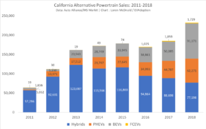 California Alternative Powertrain Sales- 2011-2018