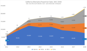 California Alternative Powertrain Sales- 2011-2018-line chart