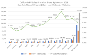 California EV Sales & Market Share By Month - 2018