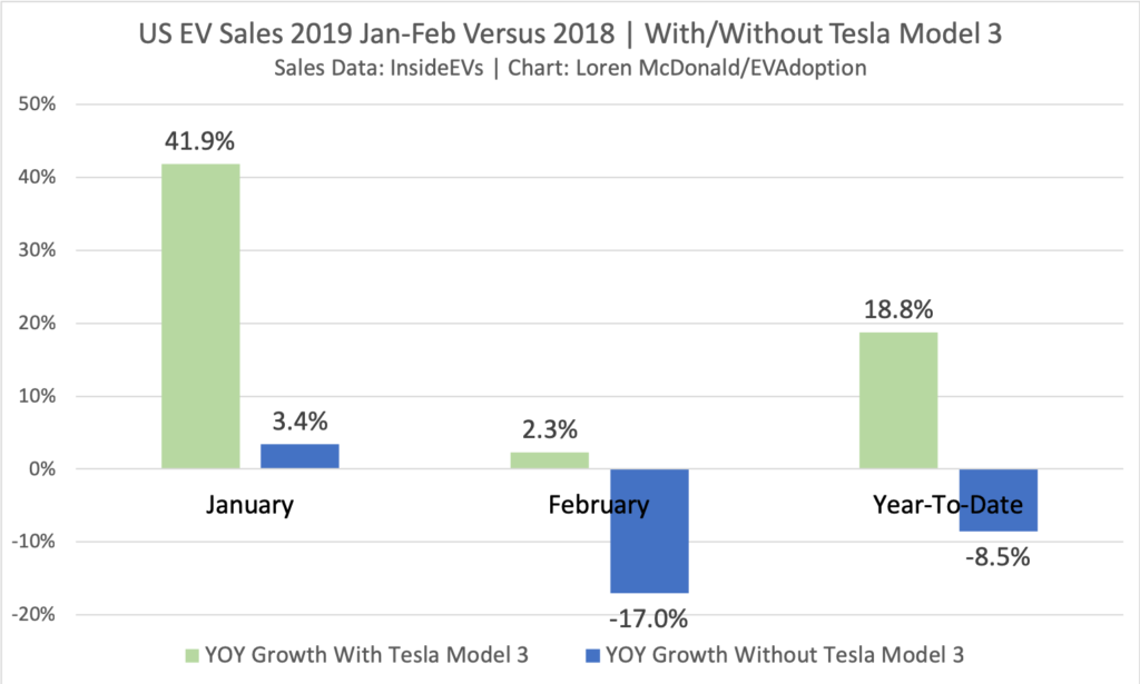 an-Feb YTD EV Sales Growth w-w-out Tesla Model 3