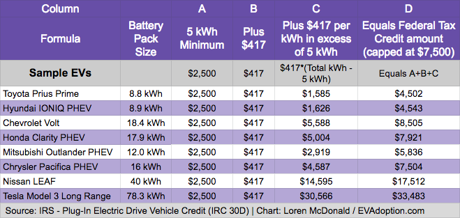 How The Federal EV Tax Credit Amount Is Calculated For Each EV EVAdoption