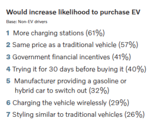 Would increase likelihood to purchase - Volvo-Harris Poll