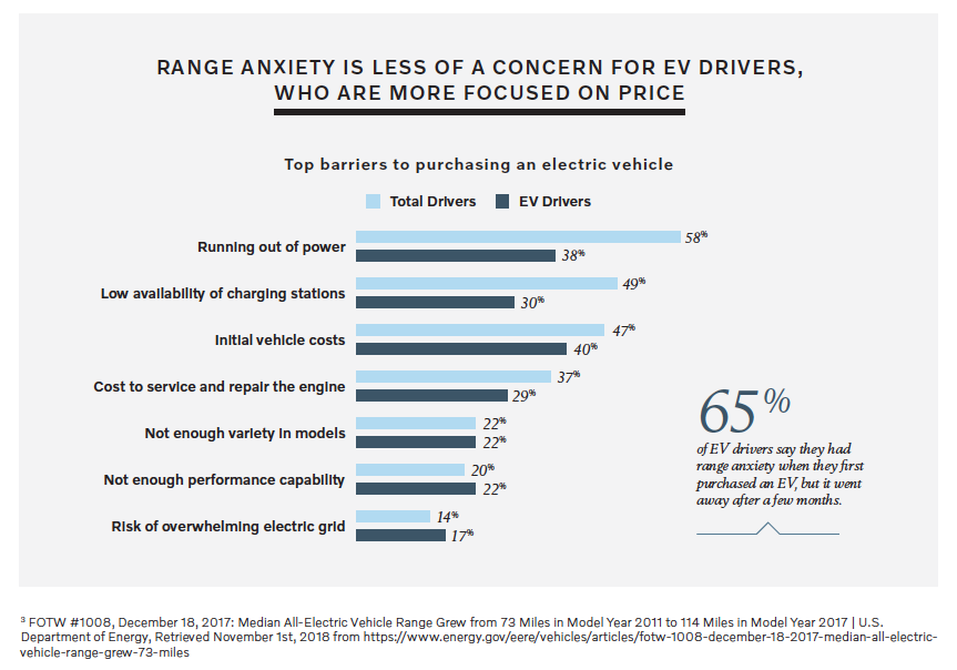 Range anxiety top concern - Volvo Cars/Harris Poll