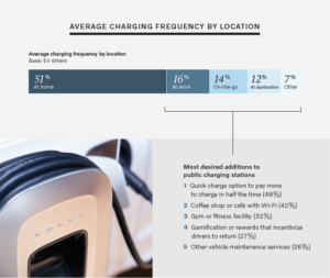 Most desired additions to public charging stations - Volvo Car USA/The Harris Poll