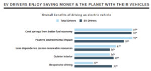 Overall benefits of EVs - Volvo-Harris Poll