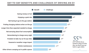 Day to day benefits of EVs - Volvo-Harris Poll