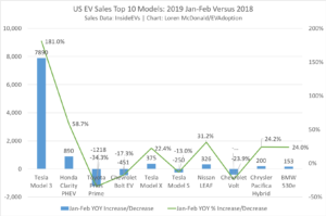 Top 10 - US EV Sales Jan-Feb 2018 & 2019