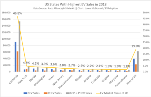 US States With Highest EV Sales in 2018-EVAdoption