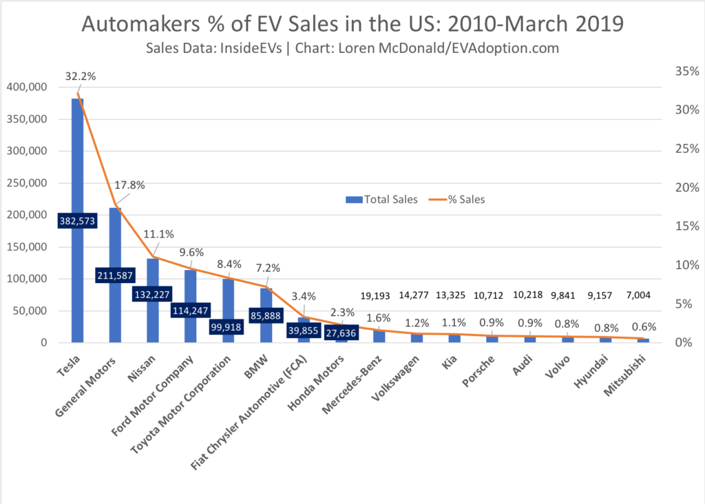 All OEMs EV Sales 2010-March 2019