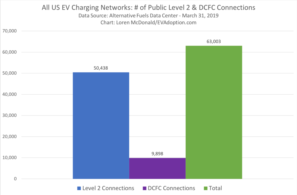 All US EV Charging Networks- # of Public Level 2 & DCFC Connections
