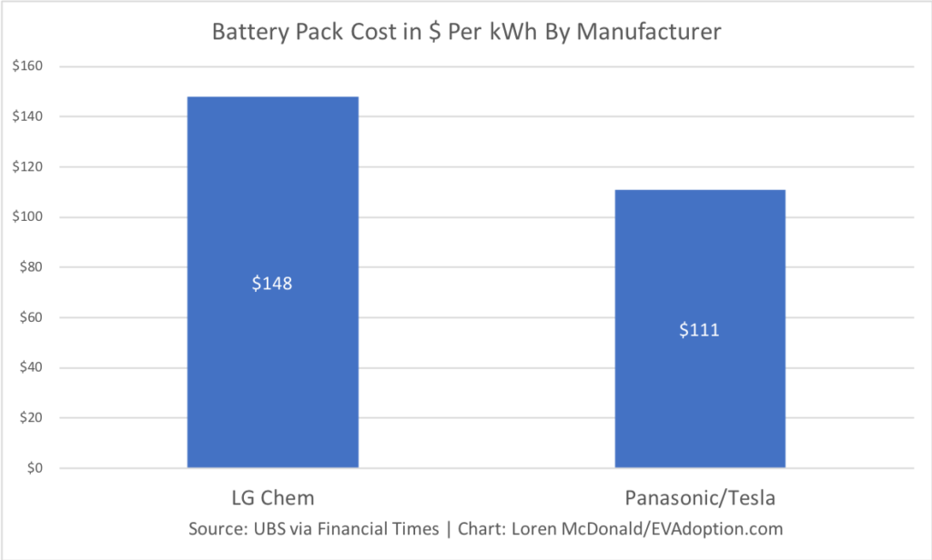 Battery Pack Cost $ per kWh- by manufacturer-LGChem-Tesla-Pan