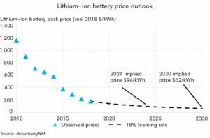 Bloomberg-Battery price projections-March 2019