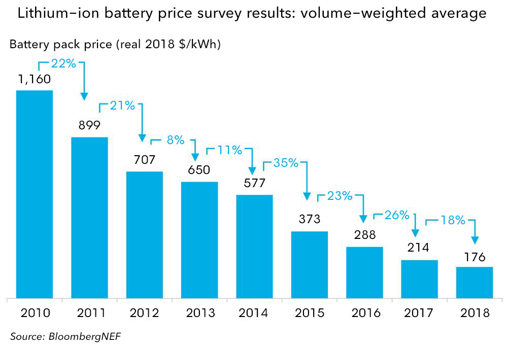 Bloomberg battery pack prices 2010-2018-March 2019