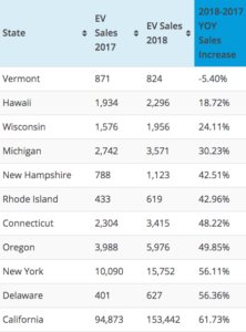 Bottom 10 YOY State EV Sales Increase 2018 vs 2017- with Calif