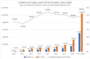 Calfi EV Sales & % Share vs US 2011-2018