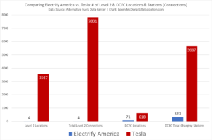 Electrify America vs Tesla