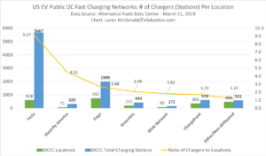 Ratio of DC fast chargers to # of locations - US March31 2019