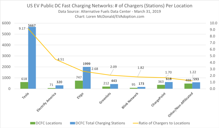 Dc Fast Charging Rate