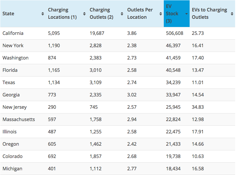 States with highest EV sales - ratio of EVs to charging connection April 5 2019