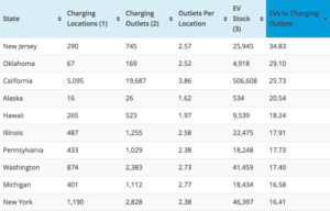 States with highest EV to Charging Connection ratio-April 5 2019